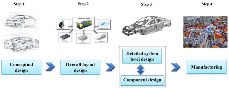 stage of automotive development